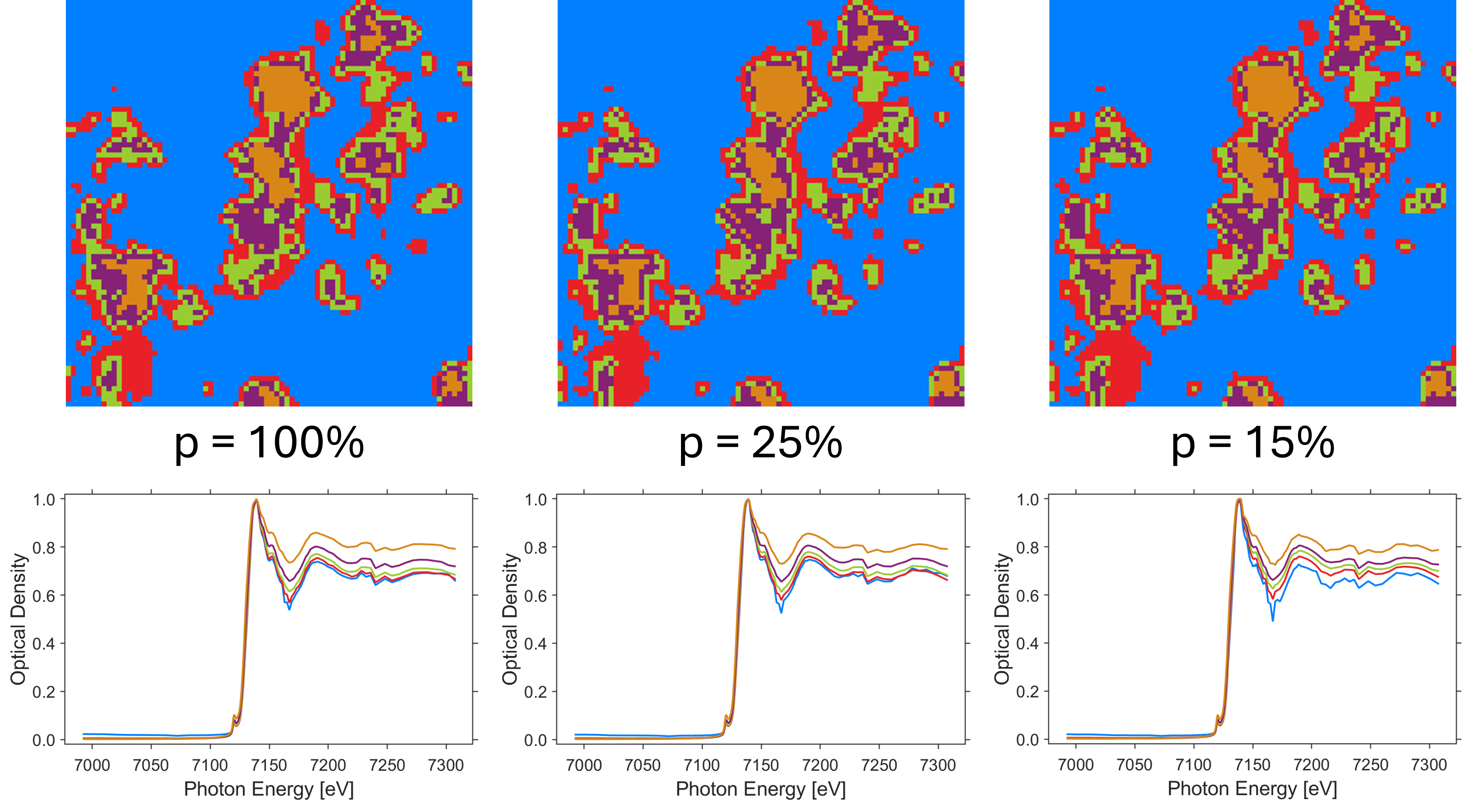 Cluster analysis results of completed Fe XANES maps with different undersampling ratios (100%, 25%, 15%). Above are the cluster maps, illustrating the positions of each material, and below are the corresponding absorption coefficients. Each XANES experiment was performed in the same location after setting the undersampling ratio, the sparse data completed using LoopedASD, and the cluster analysis using MANTiS.