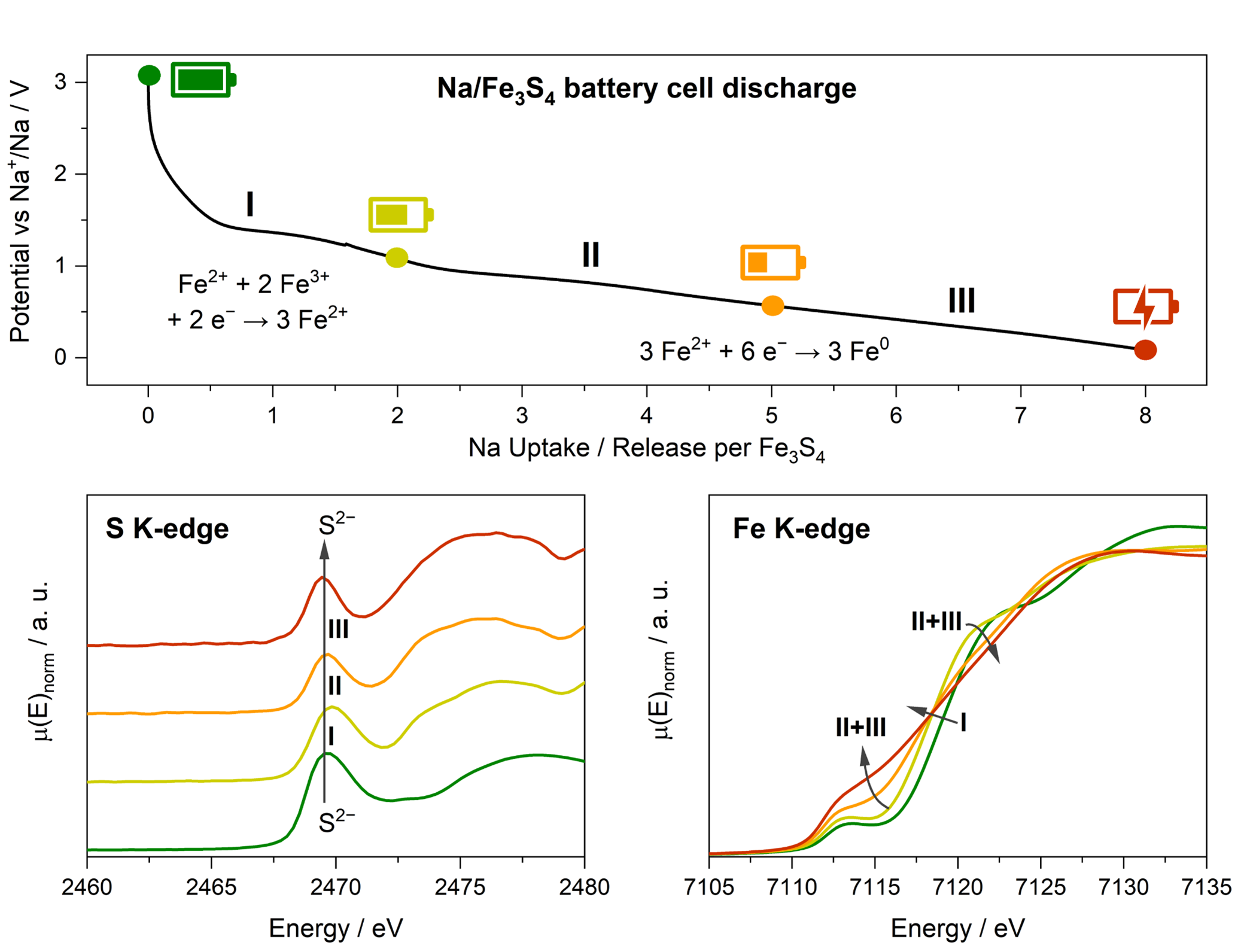 Figure: Simplified reaction mechanism of the anode material nano-Fe3S4 during discharge and charge vs. Na+/Na in sodium-ion battery cells: X-ray absorption spectroscopy experiments at Diamond Light Source (beamline B18) revealed the cationic redox chemistry during Na storage, which involves Fe3+, Fe2+, and Fe0 products. 