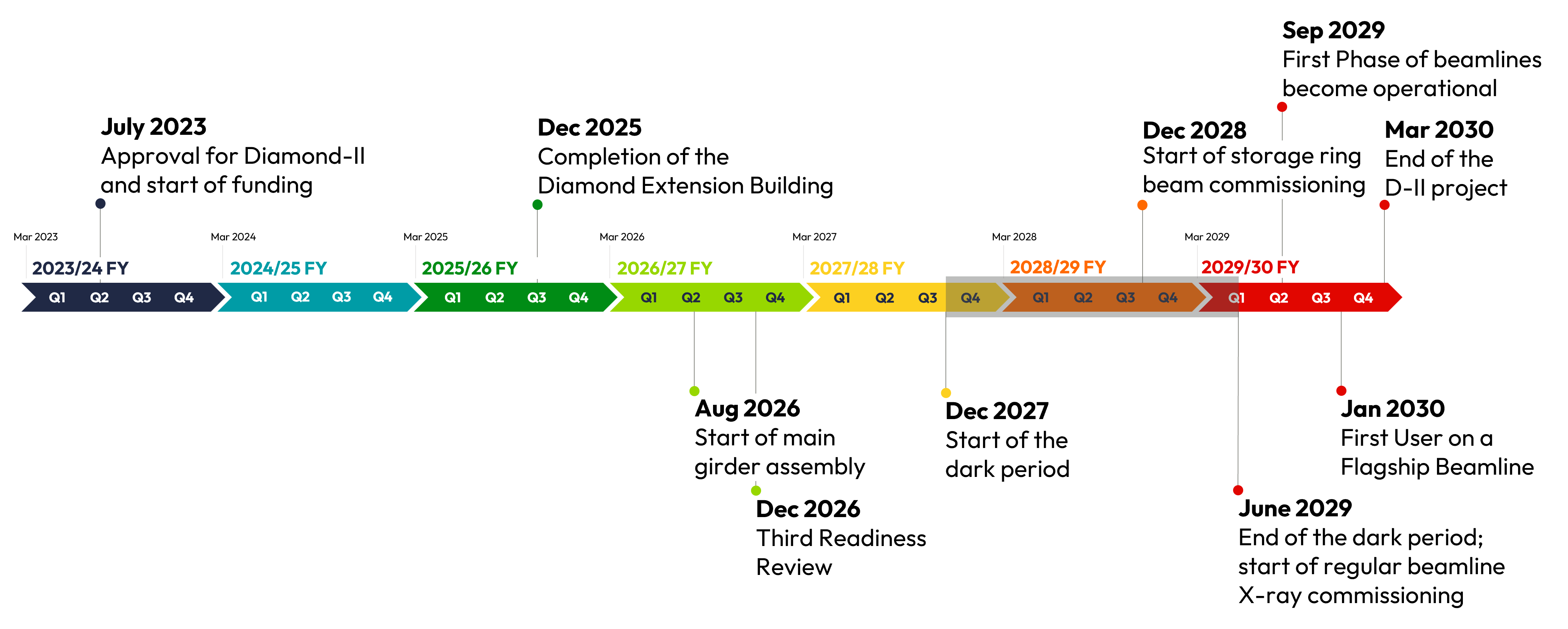 Image Timeline