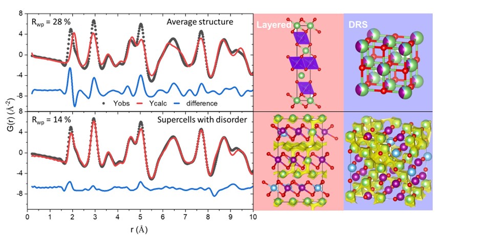Figure: Local structure and Li diffusion of LMTO DRS from PDF refinements with electrostatic potential constraints. Left: Magnified view of the short r-range of the PDF refinements. Right: refined average structural models (top) and supercells of atomistic disorder (bottom). Green, purple, blue and red spheres denote Li, Mn, Ti and O, respectively. The yellow isosurfaces represent the regions with an energy threshold suitable for Li-diffusion.  This figure is taken from our published work (https://doi.org/10.1039/d2ta04262b) 