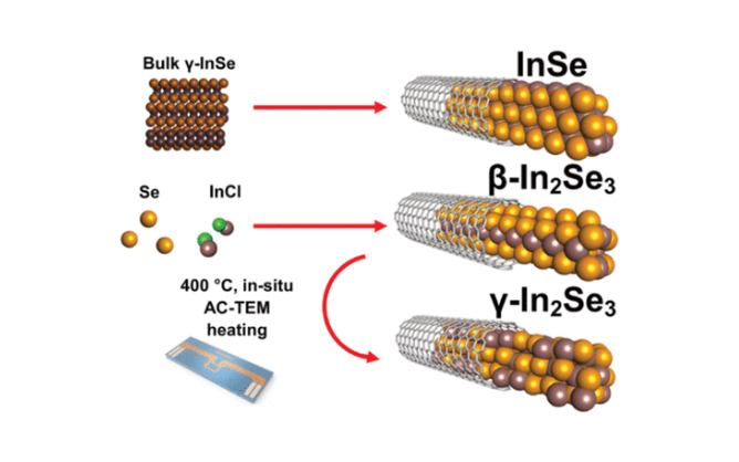 Carbon Nanotubes Allow Next-Gen Semiconductor Synthesis